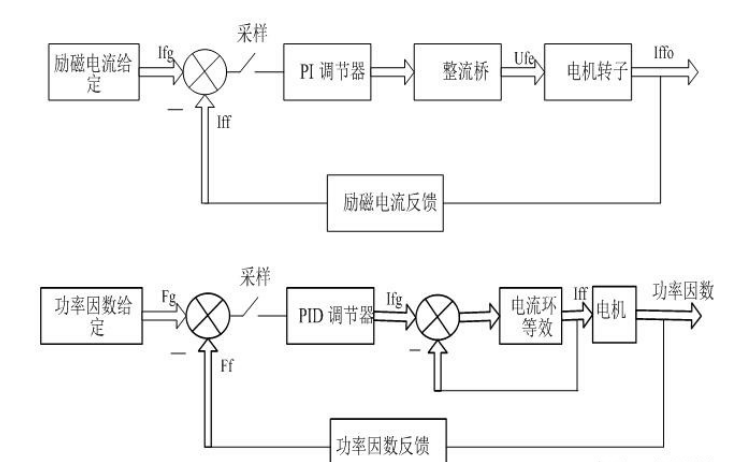 博野WKLF-41型微机无刷励磁系统的双闭环调节性能