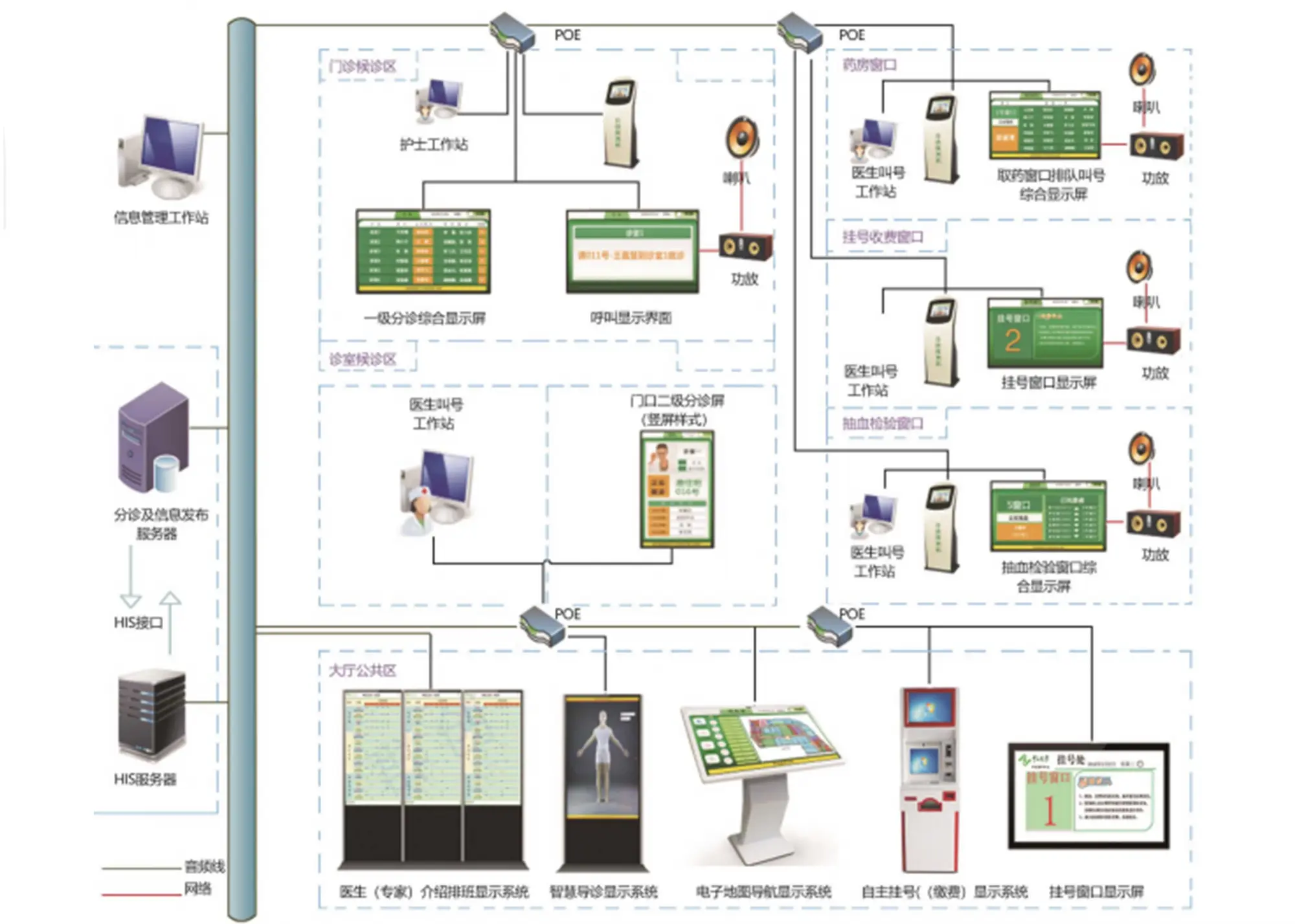 智慧门诊-分诊排队叫号系统