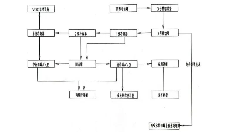 废有机溶剂再利用