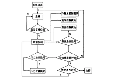 中药提取自动化系统 